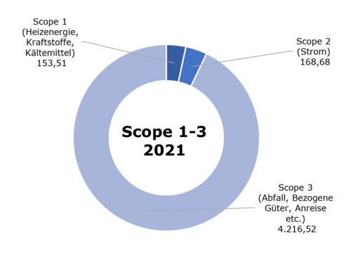 Grafische Darstellung der Ergebnisse des Bereichs Energie, der Klimabilanz 2021.