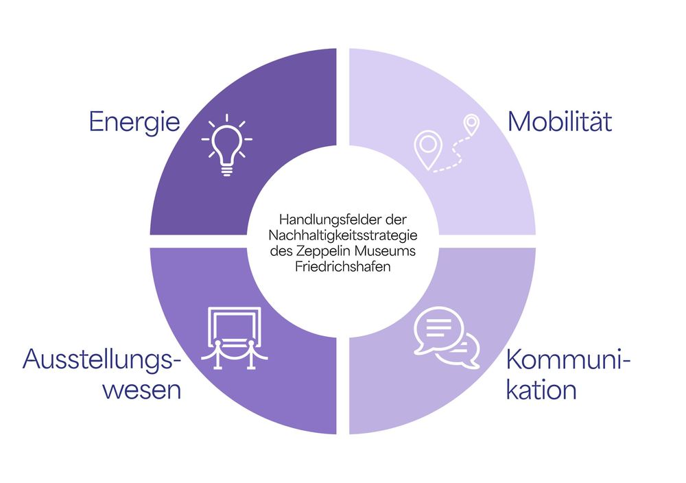  Aus den Ergebnissen der Klimabilanzen 2019, 2021 und 2022 leitete das Team des Zeppelin Museums vier Handlungsfelder für die Nachhaltigkeitsstrategie des Hauses ab.