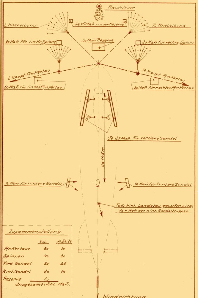 Die Abbildung zeigt einen Plan zur Aufteilung einer Haltemannschaft für einen Zeppelin. Skizziert ist ein Zeppelin an dem verschiedene Punkte markiert und beschriftet sind.